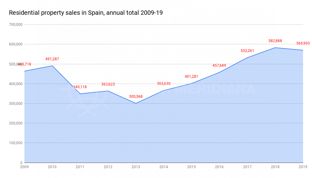 Spain And Costa Del Sol Residential Property Market Overview 2019