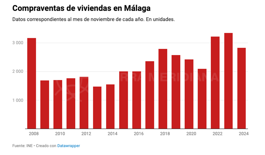 Graph of property purchase in Malaga