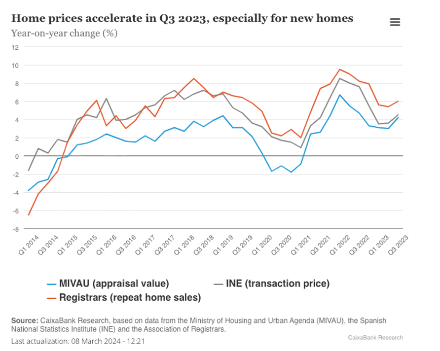 House prices accelerate