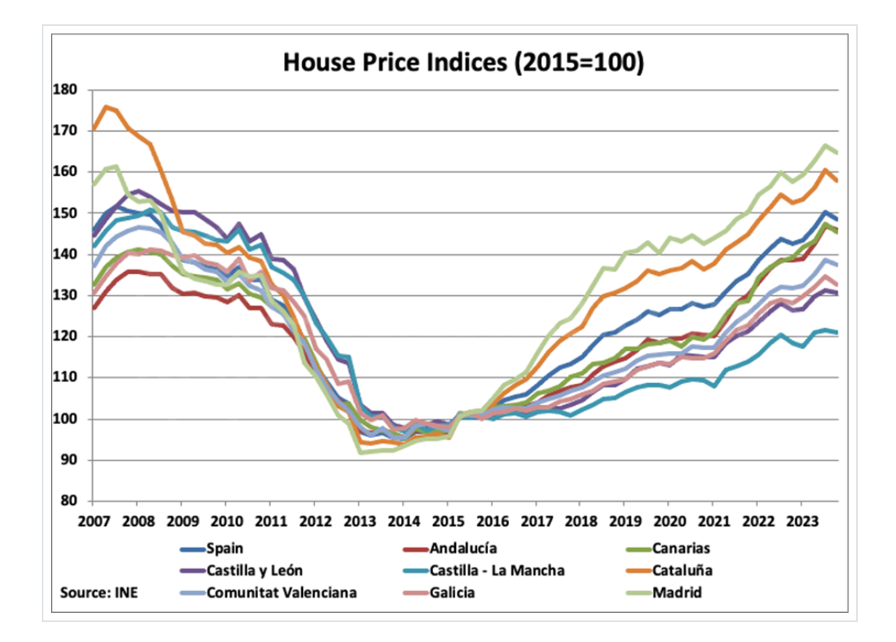 House price indices