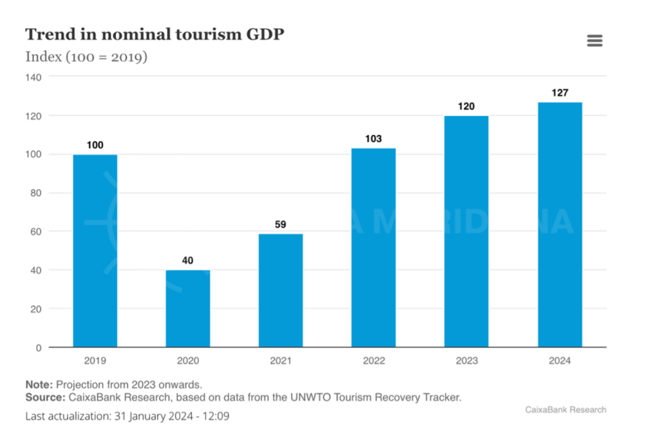 Trend in nominal tourism GDP